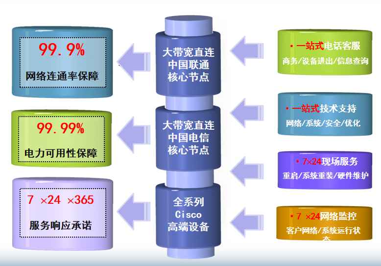 东路镇机房网络